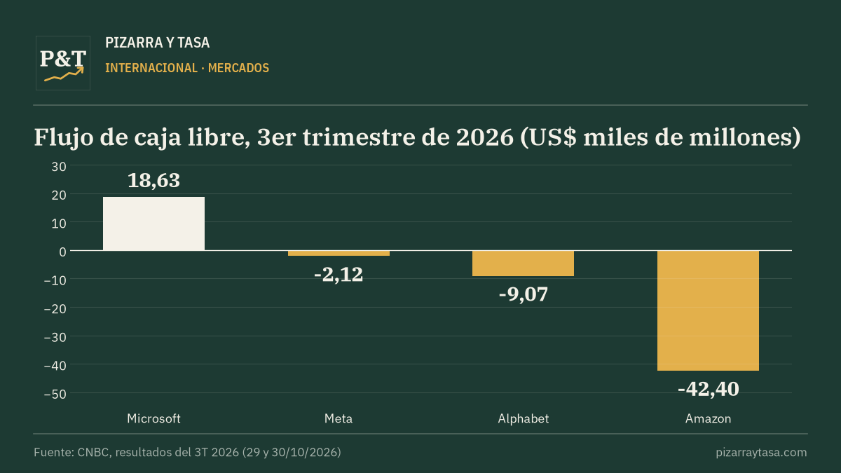 Big Tech: la IA se come la caja y Alphabet tuvo su peor día en bolsa