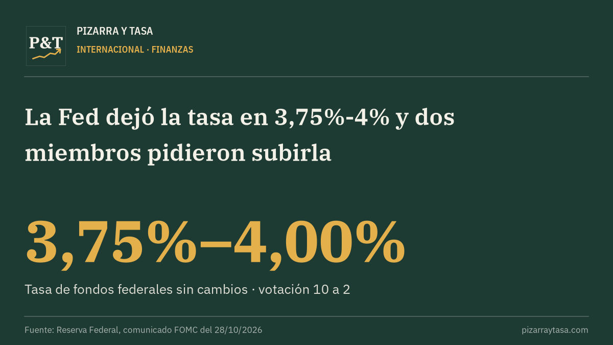 La Fed dejó la tasa en 3,75%-4% y dos miembros pidieron subirla