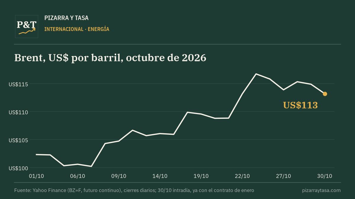 El Brent vuelve a máximos desde abril por la tensión en Ormuz